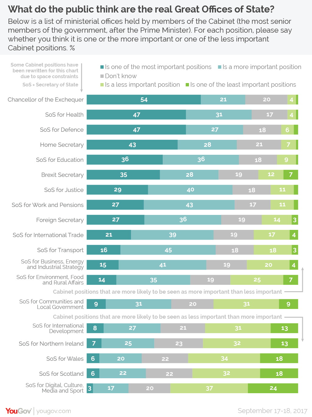 What do the public think are the real Great Offices of State? YouGov